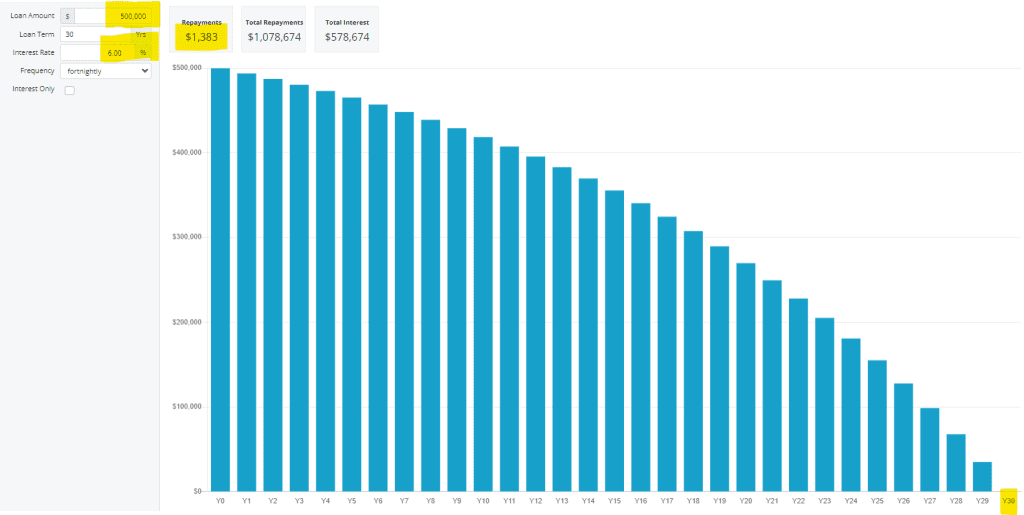Mortgage balance chart showing loan balance at the end of each year with 6% interest