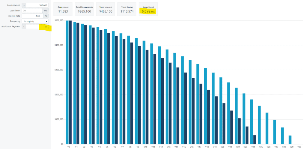 Mortgage repayment chart showing 5 years saved with 4 extra fortnightly payment
