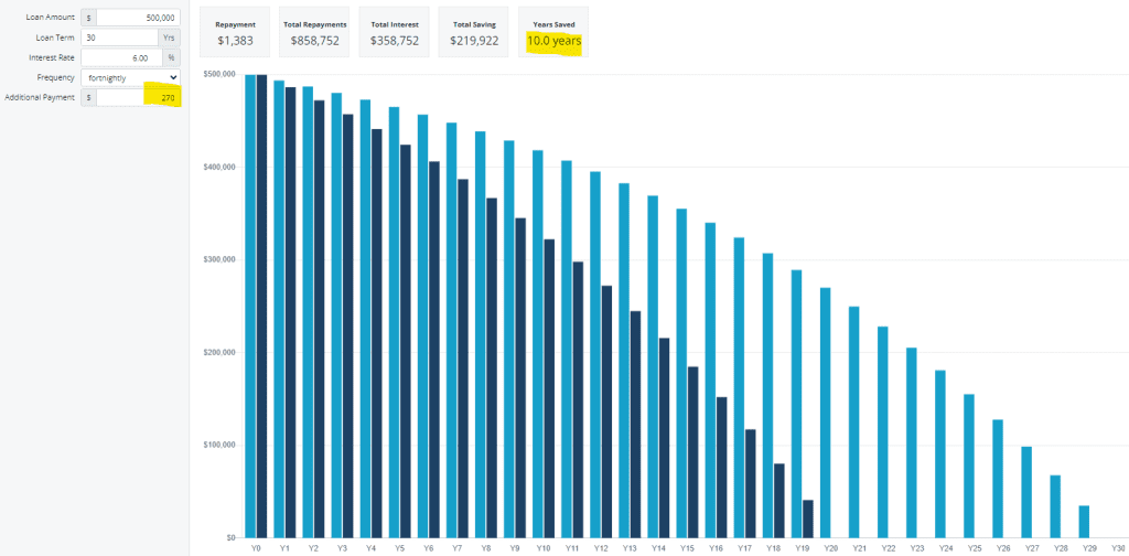 Mortgage repayment chart showing 10 years saved with increased fortnightly payments.