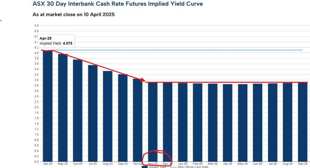 ASX 30 Day Interbank Cash Rate Futures Implied Yield Curve as at 10 April 2025