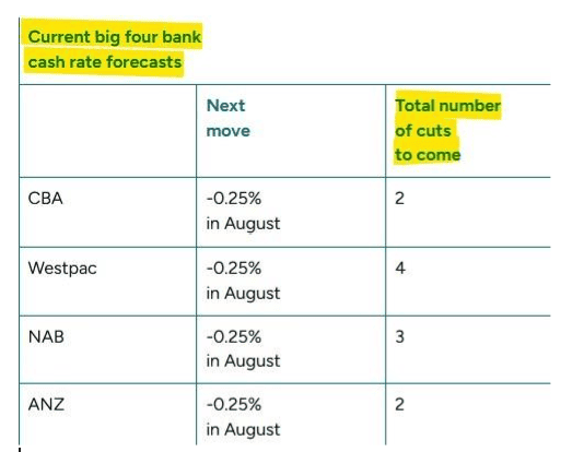 Table of big four bank cash rate forecasts, next move, total cuts.