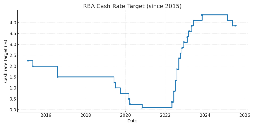RBA Cash Rate Target since 2015 chart showing fluctuations.
