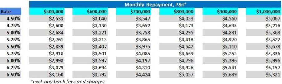 Monthly repayment table showing principal and interest across various rates and loan amounts